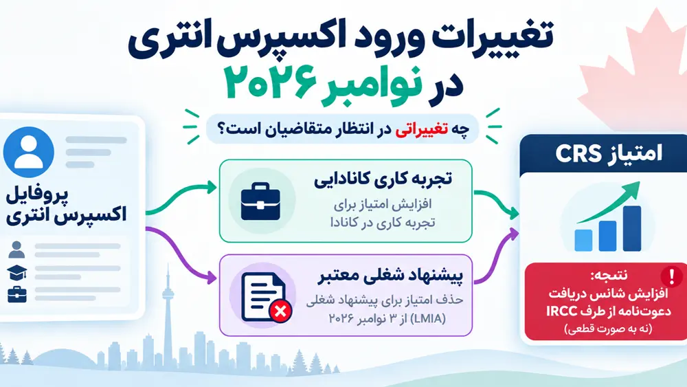 اکسپرس انتری کانادا از 3 نوامبر 2026 تغییر می‌کند؛ امتیاز بیشتر برای مشاغل پردرآمد