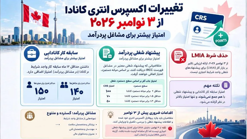 اکسپرس انتری کانادا از 3 نوامبر 2026 تغییر می‌کند؛ امتیاز بیشتر برای مشاغل پردرآمد
